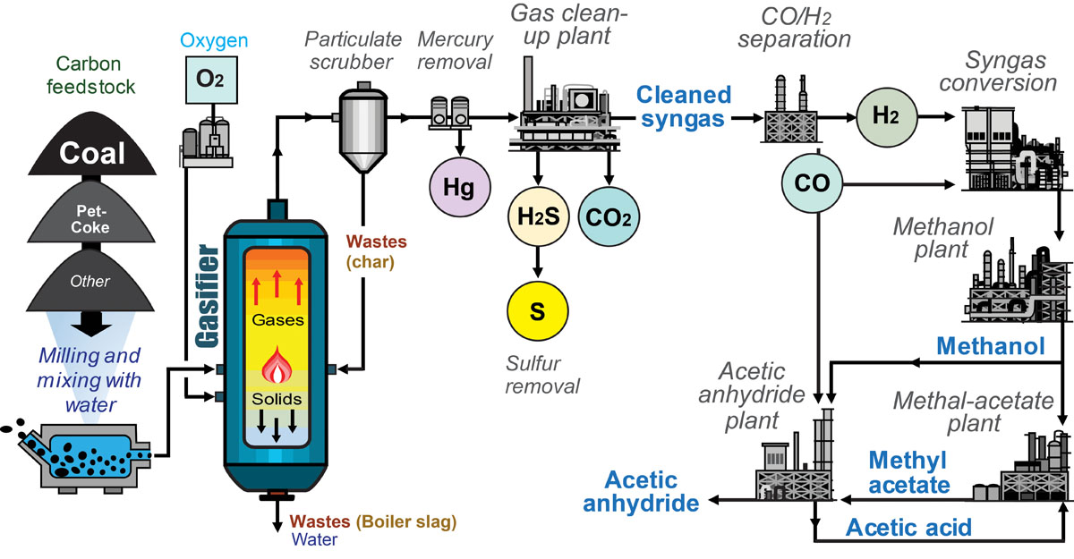 Chemicals From Coal Gasification, Kentucky Geological Survey ...